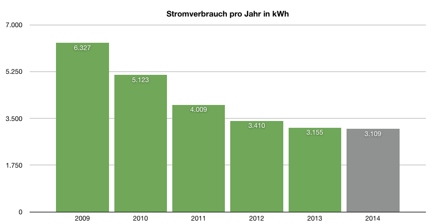 Entwicklung Stromverbrauch